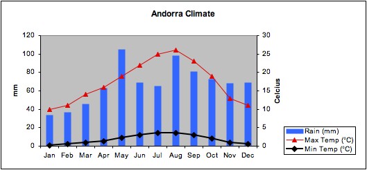 Chart showing average annual temperature and rainfall in Andorra.